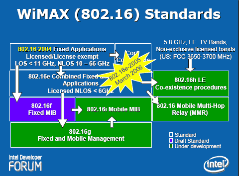 WiMAX