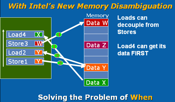 Intel Smart Memory Access