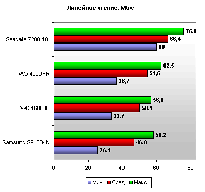 Результаты тестирования Seagate Barracuda 7200.10 линейное чтение