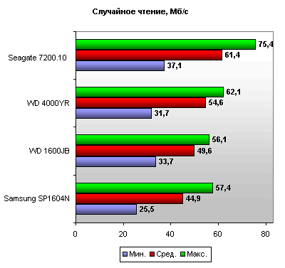 Результаты тестирования Seagate Barracuda 7200.10 случайное чтение