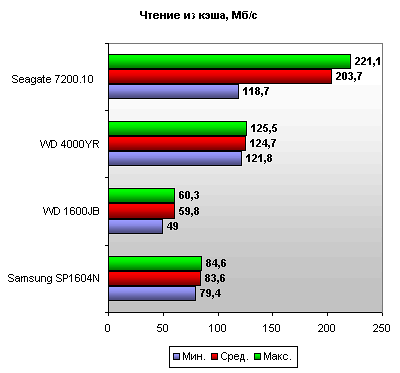 Результаты тестирования Seagate Barracuda 7200.10 чтение из кеша