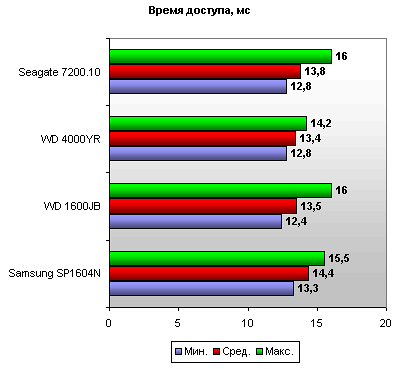 Результаты тестирования Seagate Barracuda 7200.10 время доступа