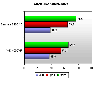 Результаты тестирования Seagate Barracuda 7200.10 случайная запись