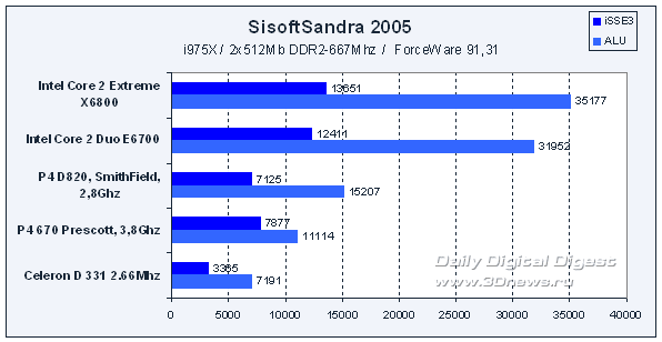 SisoftSandra 2005