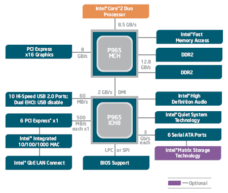 Intel P965 Express
