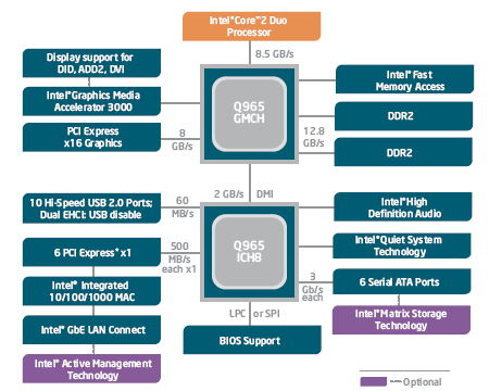 Intel Q965 Express