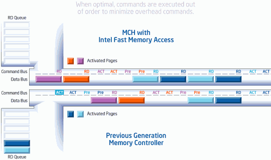 Intel Fast Memory Access