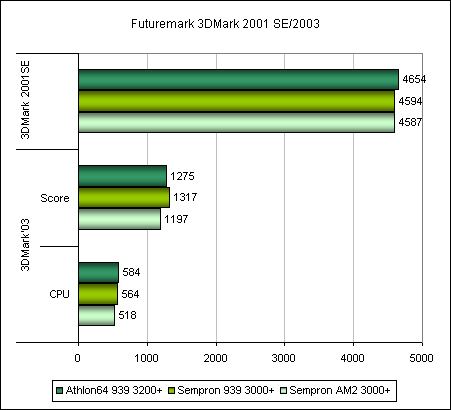 intvideo 3DMark 2001 and 2003