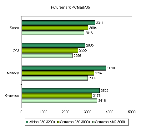GF6600GT PCMark�05