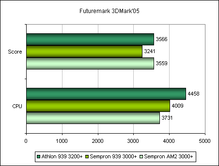 GF6600GT 3DMark�05