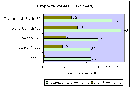 диаграмма скоростей чтения DiskSpeed