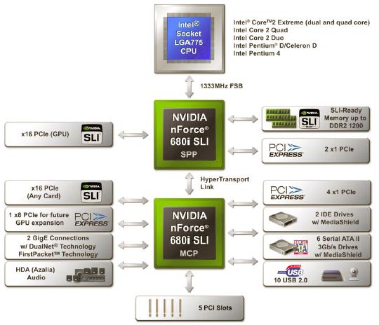NVIDIA nForce 680i SLI SPP  MCP