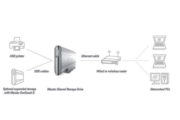 Maxtor Shared Storage