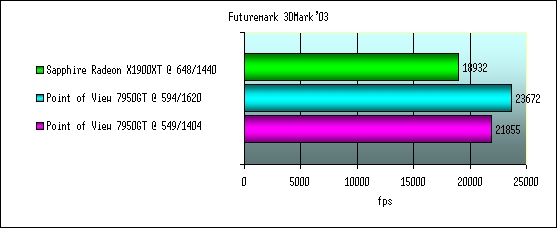 Futuremark 3DMark’03