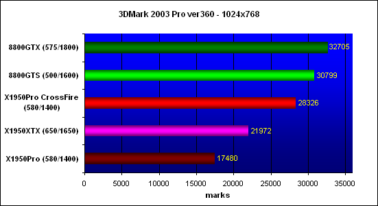 ���������� ������������ 3DMark�03 
