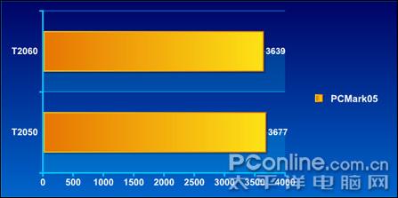 ���� PC Mark 05