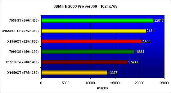 ���������� ������������ 3DMark�03 