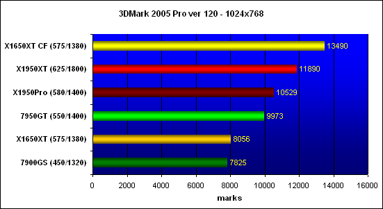 ���������� ������������ 3DMark�05 