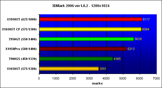���������� ������������ 3DMark�06 