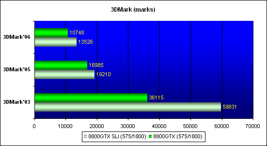 ���������� ������������ 3DMark�06 