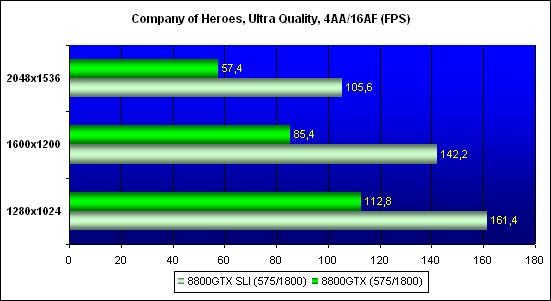 результаты тестирования Company of Heroes, разрешение - 1024x768
