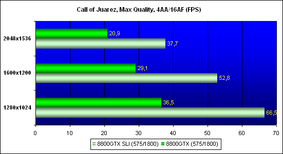 результаты тестирования Call of Juarez, разрешение - 1024x768