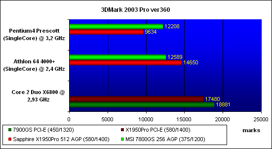 ���������� ������������ 3DMark�03 