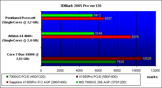 ���������� ������������ 3DMark�05 