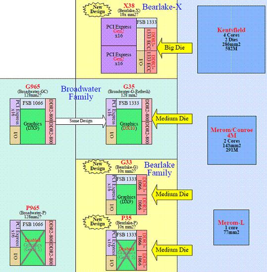 ��� ��� �������� � ��������������� �������� Intel Bearlake