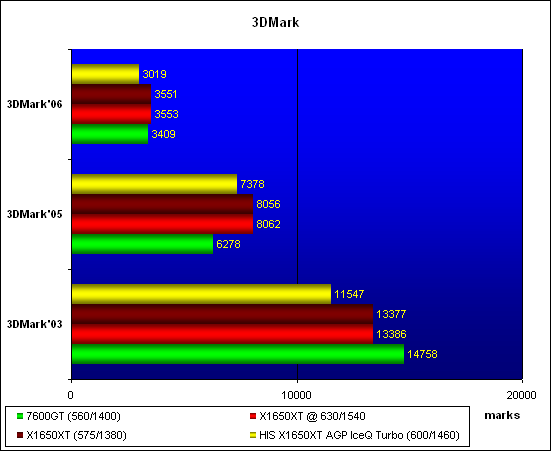 ���������� ������������ 3DMark 