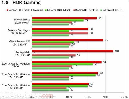 Radeon HD 2900 XT's tests