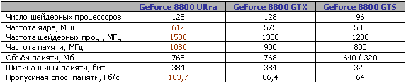 GeForce 8800 Series spec 