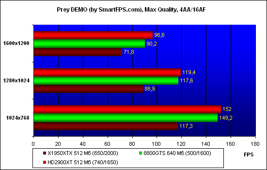 Radeon HD2900XT   Prey