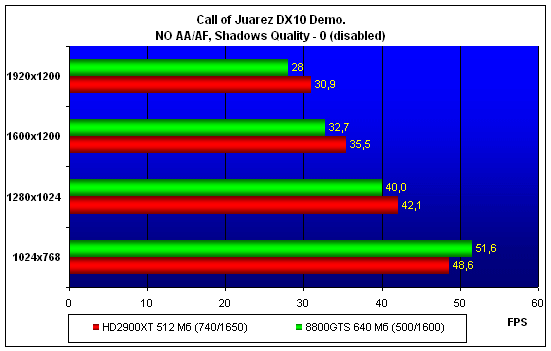 Radeon HD2900XT  Call of Juarez DX10 Demo shadow level=0 (disabled) 