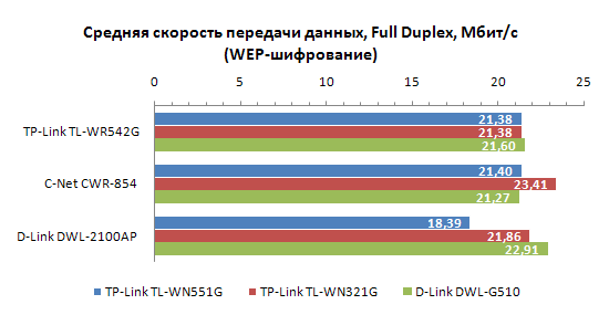 Тестирование Wi-Fi точек доступа