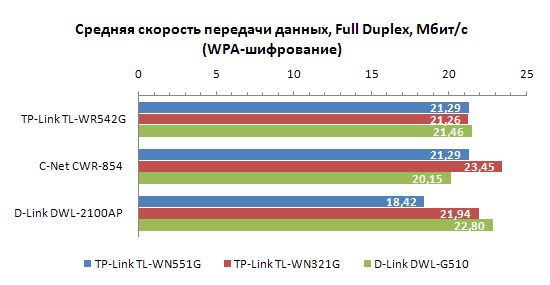 Тестирование Wi-Fi точек доступа