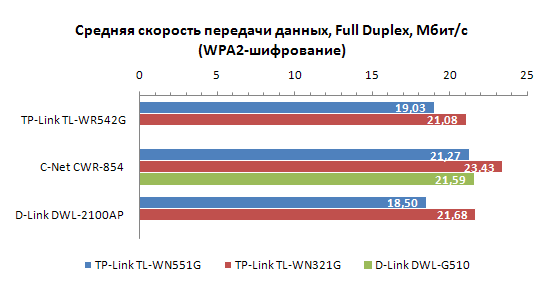 Тестирование Wi-Fi точек доступа