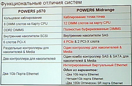 �������� ����� POWER5 � POWER6