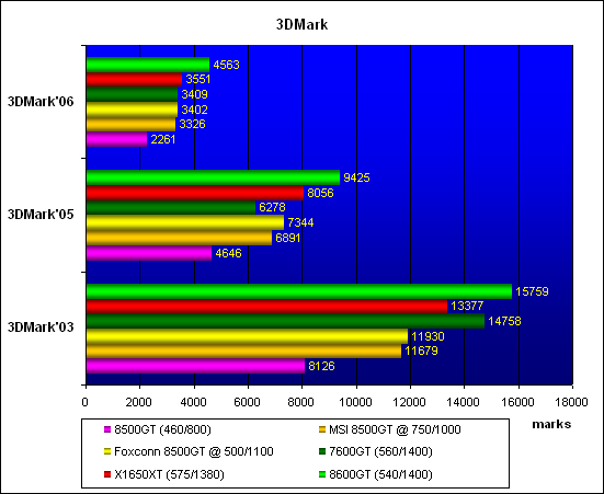 результаты тестирования 3DMark 