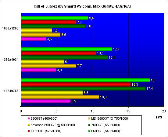 результаты тестирования Call of Juarez
