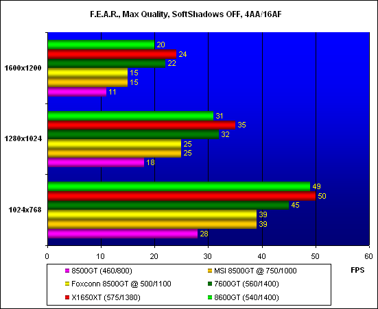 результаты тестирования F.E.A.R.