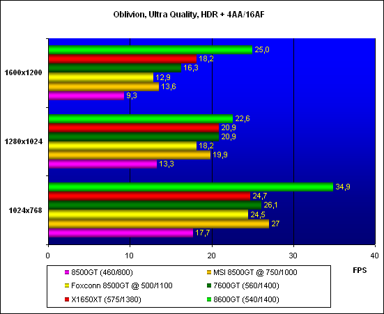 результаты тестирования Elder Scrolls IV - Oblivion