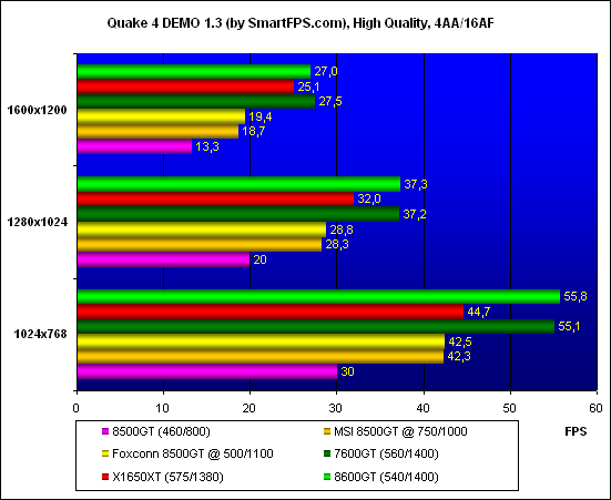 результаты тестирования Quake 4
