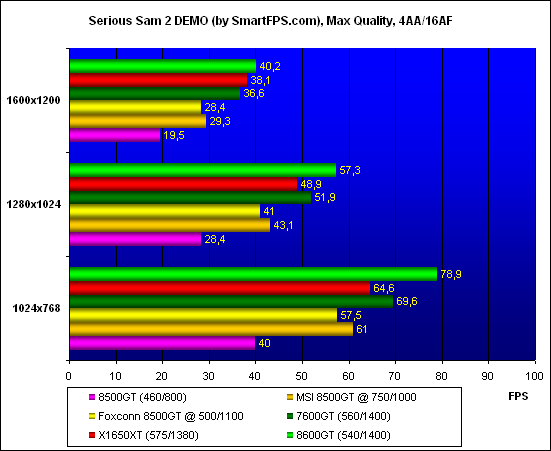результаты тестирования Serious Sam 2