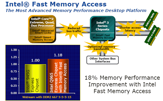 Intel Fast Memory Access