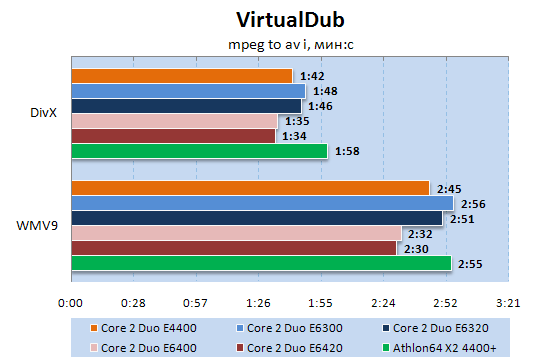 Intel Core 2 Duo E6420 в VirtualDub