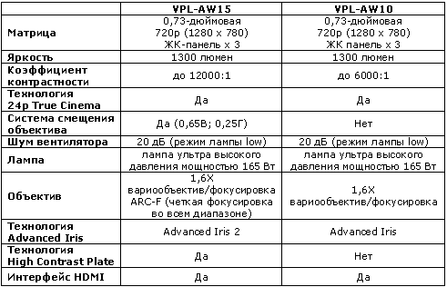 Sony VPL-AW10/AW15 spec