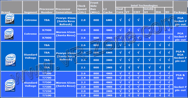 Intel Penryn Mobile Roadmap