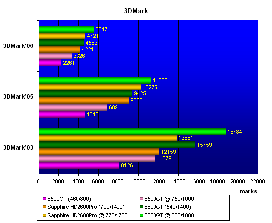 ���������� ������������ 3DMark 