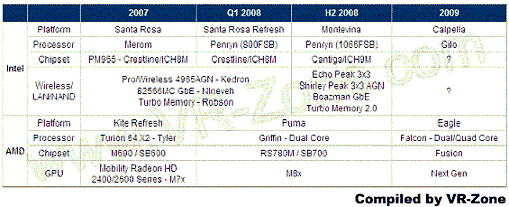 AMD Eagle vs. Intel Calpella:   2009 